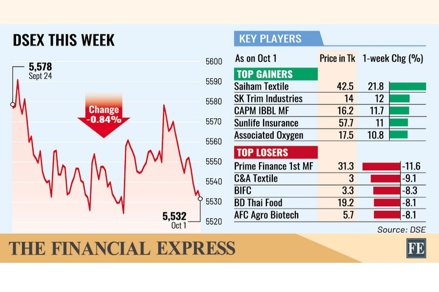 Unsettle The FE - Weekly Market Review: Stocks fall as fuel hike, high borrowing ...