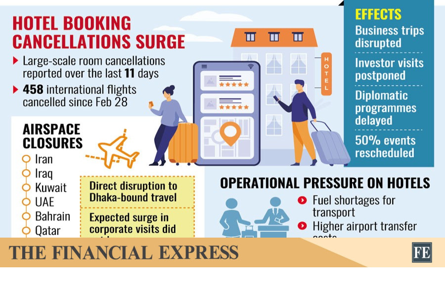 Gulf crisis hits Dhaka hotels