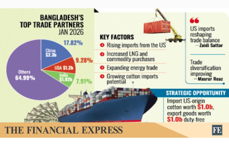 The FE - US overtakes India in Bangladesh trade