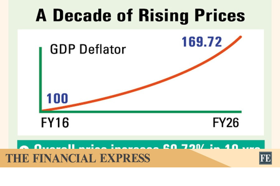 Economy-wide prices up 70pc in decade