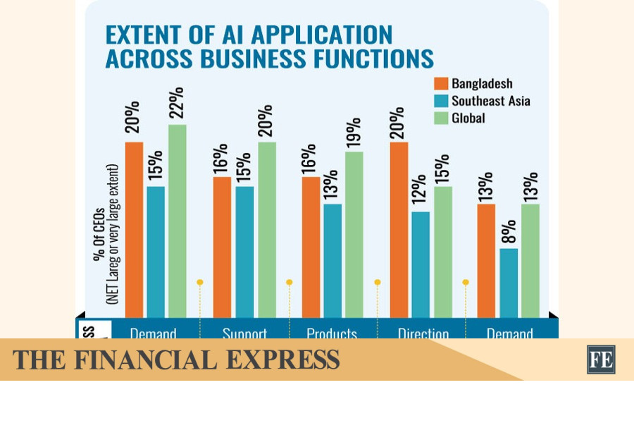 CEOs optimistic about growth prospects despite tech transition challenges