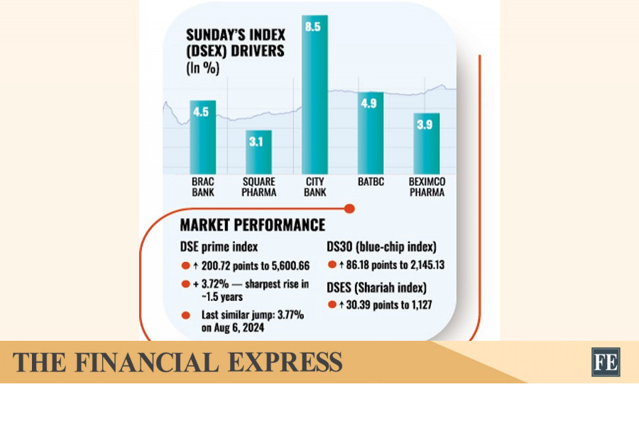 Post-election optimism lifts undervalued stocks