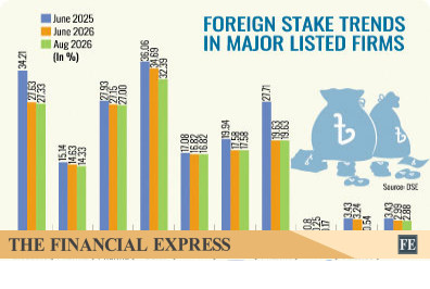The FE - Foreign funds keep draining as Bangladesh faces fallout of ...