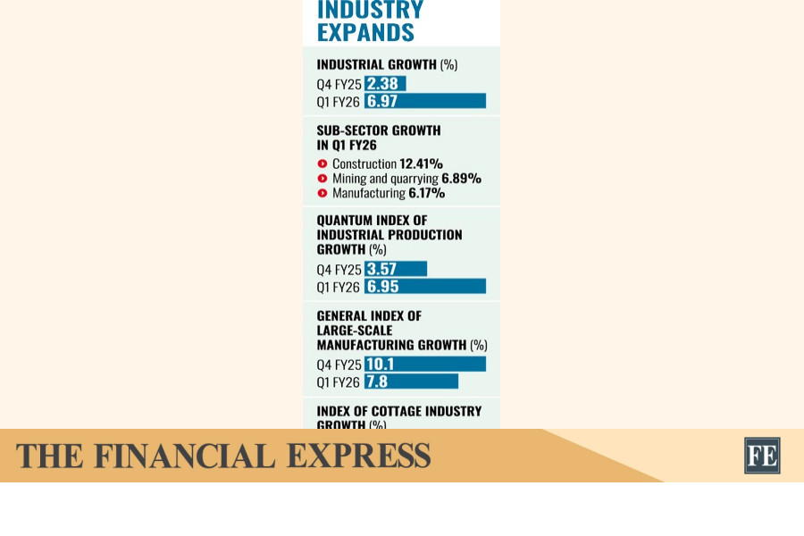 Industry sees big 6.97pc growth in Q1 FY26