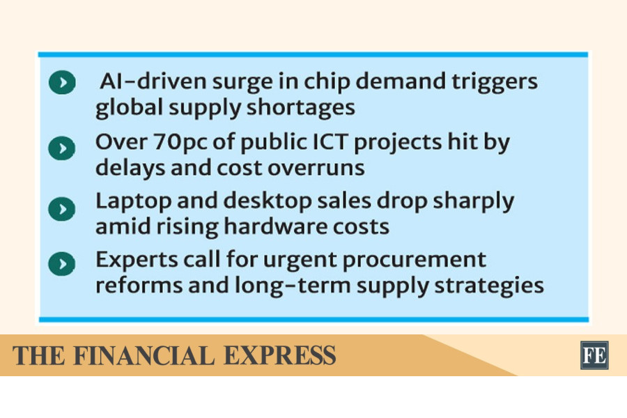 The FE - Memory chip price spike threatens digital infrastructure projects