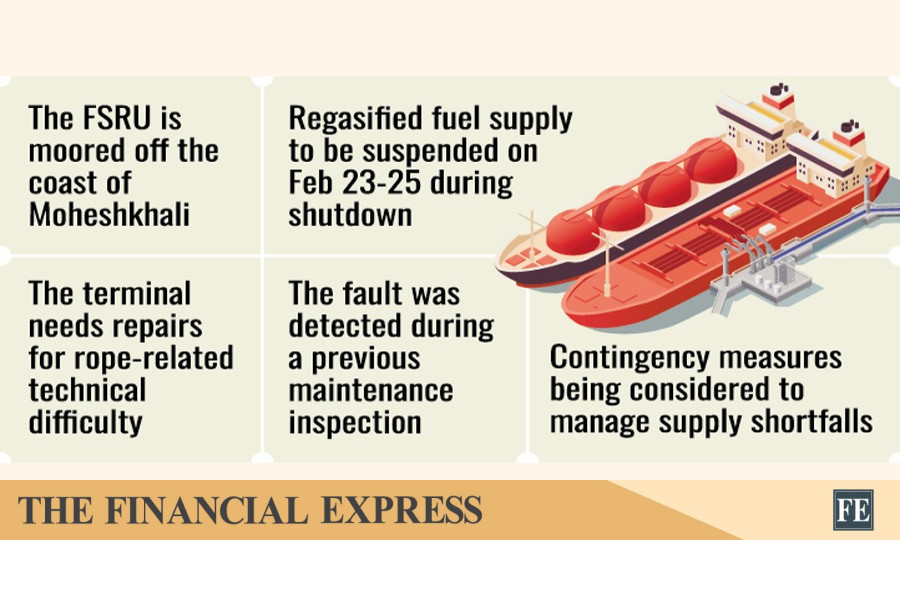 150 mmcfd gas supply disruption likely