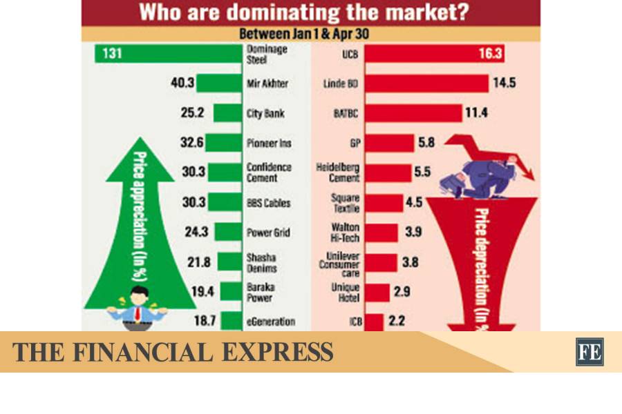Weak companies lead market gains amid speculative trading surge