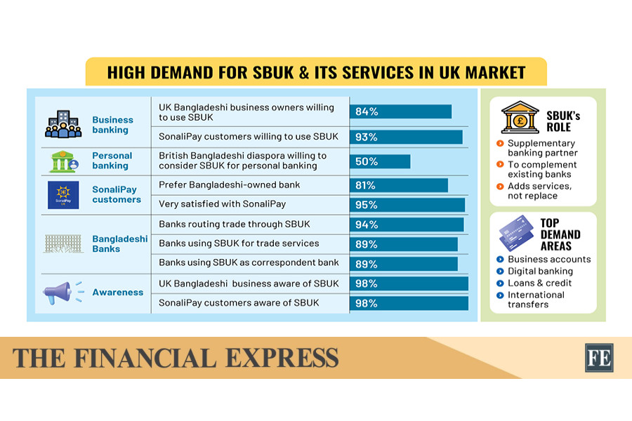 Survey finds strong commercial viability and broad-based demand for SBUK