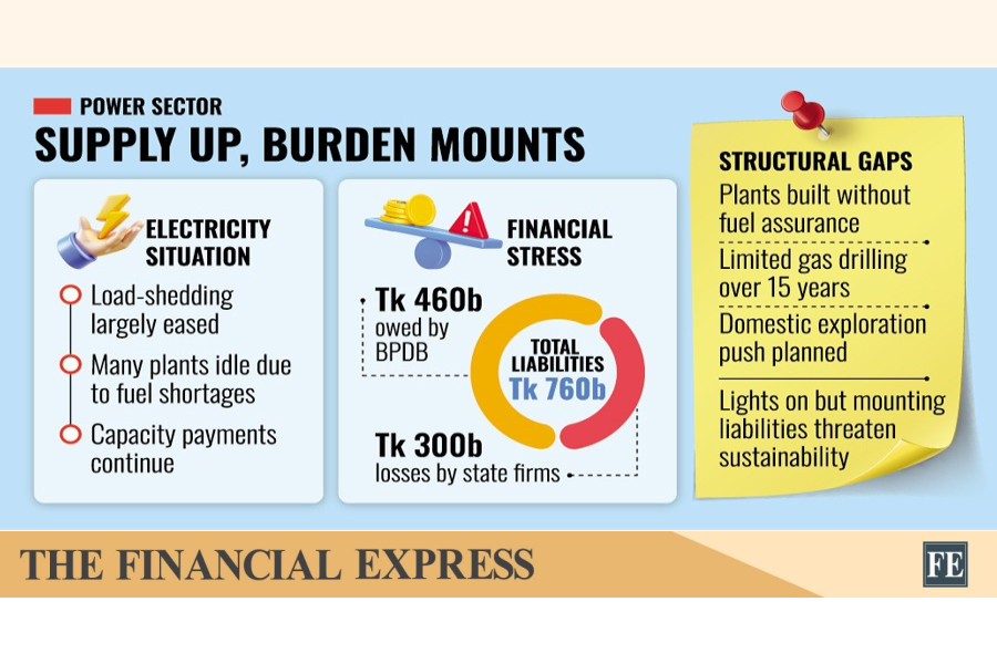 Power sector under mounting financial strain