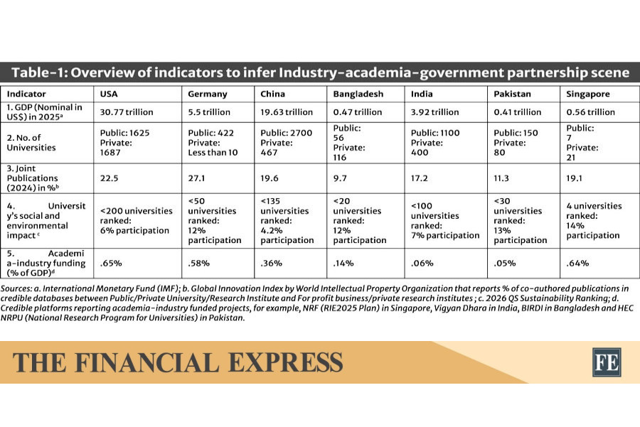 Can Bangladesh aim for academia-industry-government partnership?