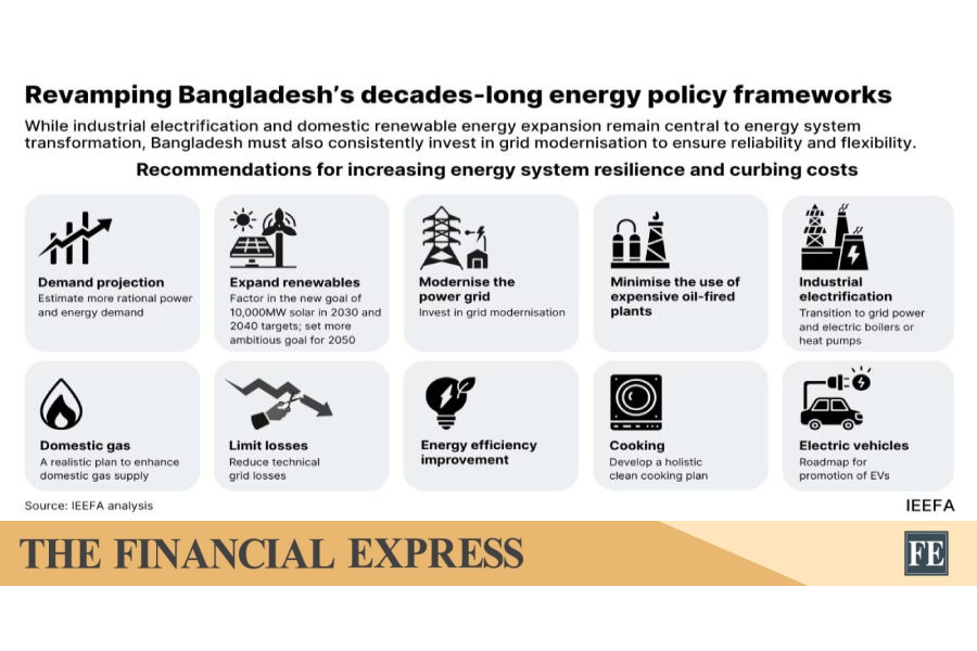 Bangladesh’s energy import dependence jumps to 62.5pc, power costs rise 83pc: IEEFA