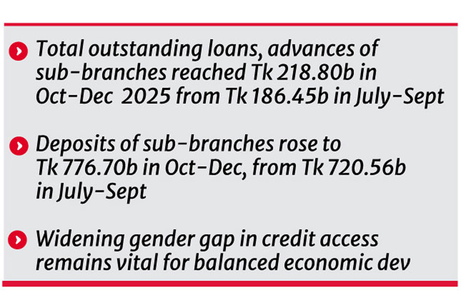 Sub-branch credit soars 17.4 pc, as rural BD grips niche banking