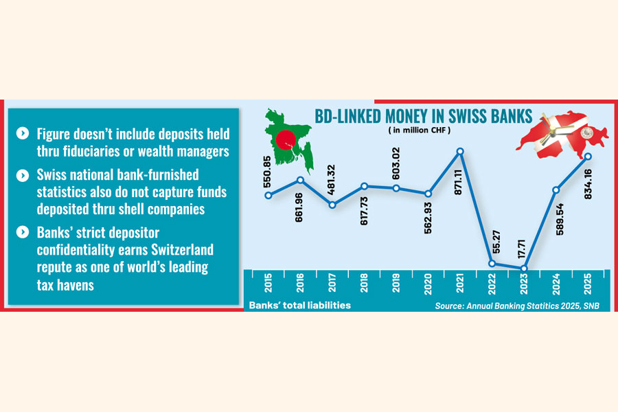 Bangladesh-linked money in Swiss banks swells