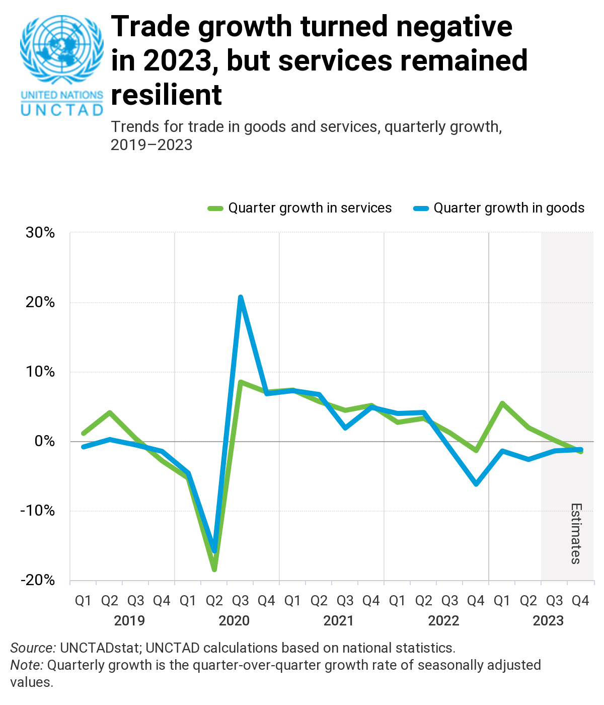 trade-growth-turned-nega