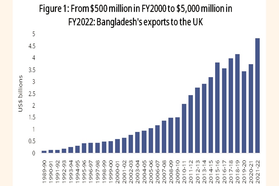 Source: RAPID presentation using data from the Export Promotion Bureau (EPB) of Bangladesh