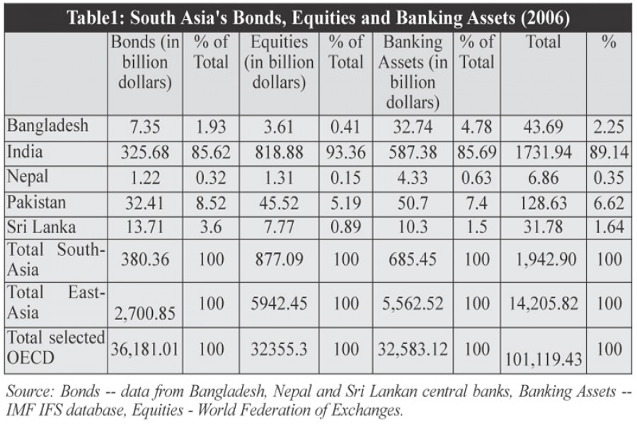 Source: Bonds -- data from Bangladesh, Nepal and Sri Lankan central banks, Banking Assets -- IMF IFS database, Equities - World Federation of Exchanges.