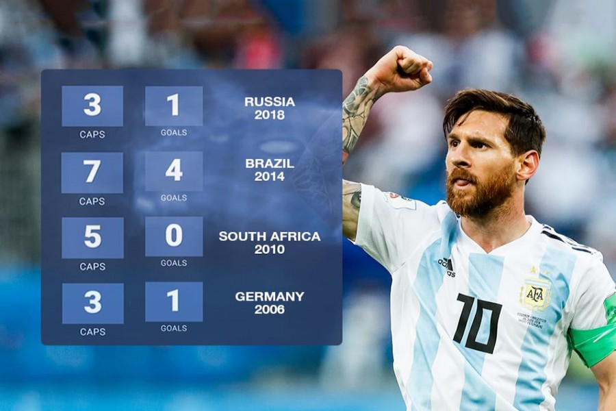 Messi's World Cup record — Internet