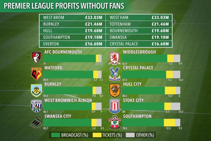 The list of Premier League clubs who could have made a pre-tax profit without matchday income in 2016-17 and the sum of those profits — Internet