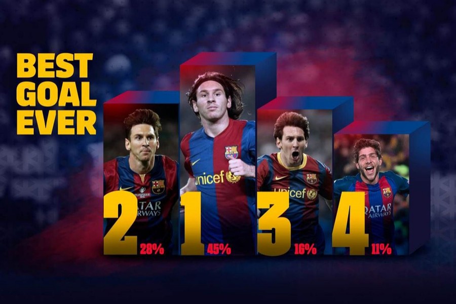 Messi's goal against Getafe is the best in Barça's history, according to the fans — www.fcbarcelona.com