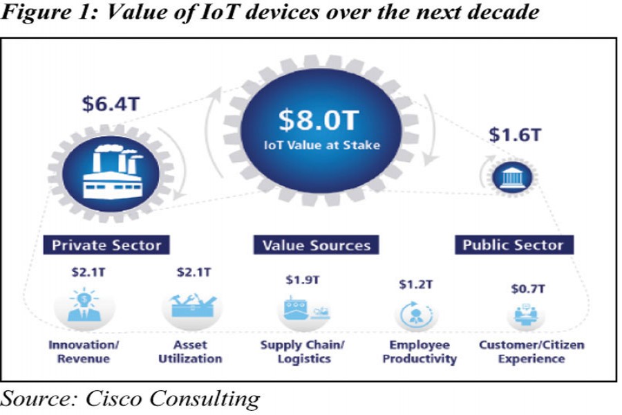 Figure 1: Value of IoT devices over the next decade Source: Cisco Consulting