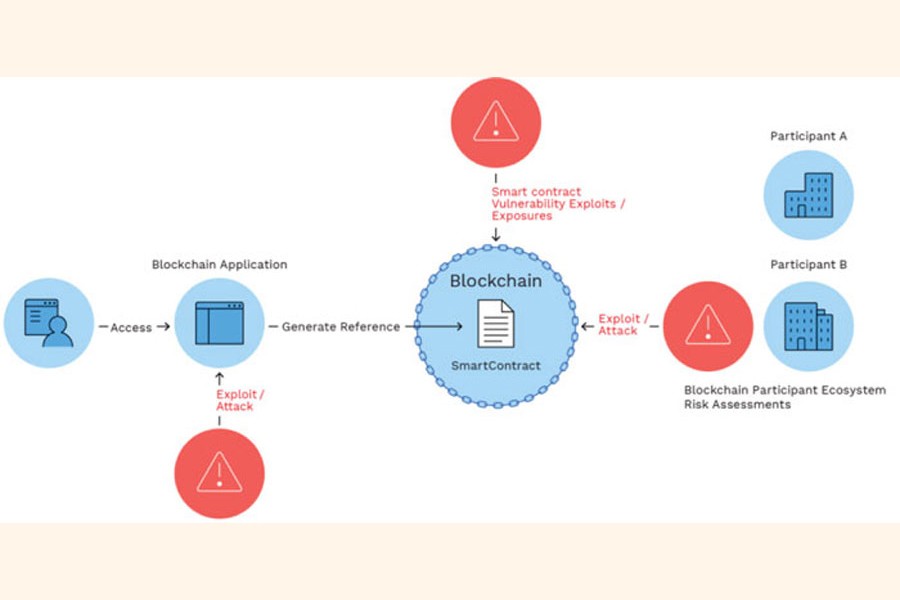 Figure: Security in blockchain technology —Source: Internet