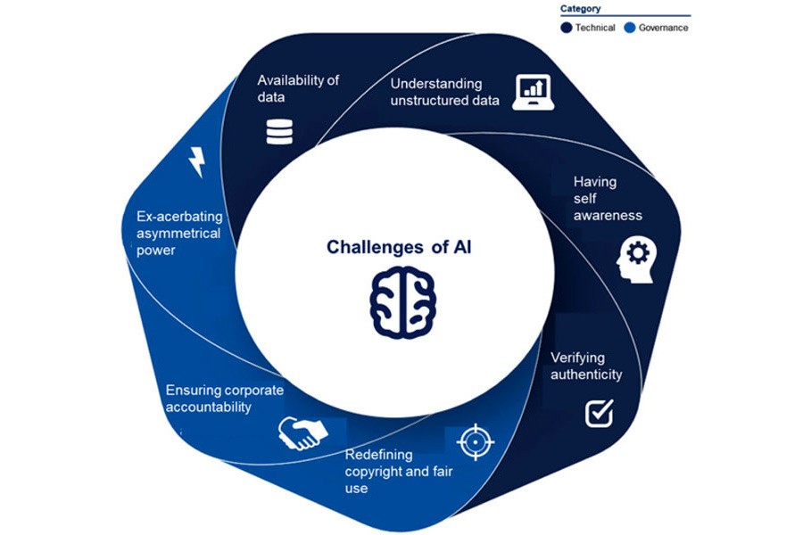 Figure: Seven challenges of creative AI