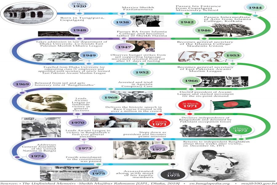 A BRIEF TIMELINE OF BANGABANDHU | The Financial Express