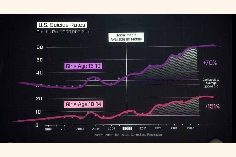 U. S. Suicide Rates in recent years Source: Netflix film, 'The Social Dilemma'